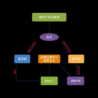 加盟駿豐木鏈網(wǎng)，開啟上市公司合伙人新篇章