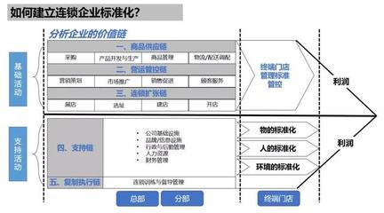 企業(yè)加盟管理 當(dāng)直營與加盟管控不力時(shí)的調(diào)整策略